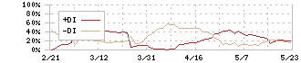 杏林製薬(4569)のDMI