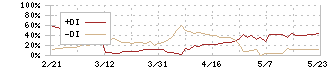 免疫生物研究所(4570)のDMI