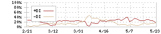 ＮＡＮＯ　ＭＲＮＡ(4571)のDMI