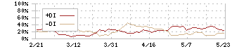 カルナバイオサイエンス(4572)のDMI