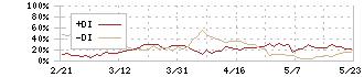 大幸薬品(4574)のDMI