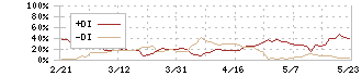 キャンバス(4575)のDMI