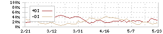 ダイト(4577)のDMI
