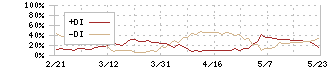 大塚ホールディングス(4578)のDMI