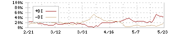 シンバイオ製薬(4582)のDMI