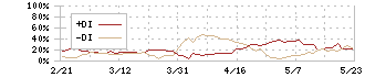 メドレックス(4586)のDMI