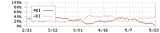 ペプチドリーム(4587)のDMI