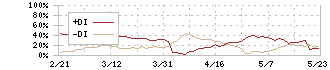 リボミック(4591)のDMI