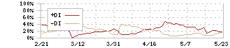 ヘリオス(4593)のDMI