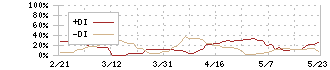 ブライトパス・バイオ(4594)のDMI