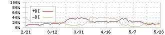 ミズホメディー(4595)のDMI