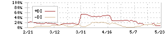 窪田製薬ホールディングス(4596)のDMI