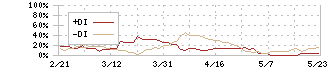 ソレイジア・ファーマ(4597)のDMI