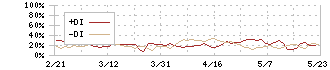 ステムリム(4599)のDMI