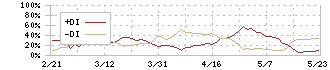 大日本塗料(4611)のDMI