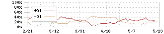 日本ペイントホールディングス(4612)のDMI