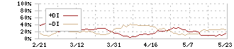 関西ペイント(4613)のDMI