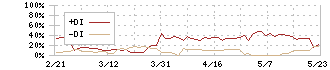 神東塗料(4615)のDMI