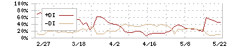 川上塗料(4616)のDMI