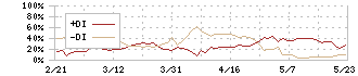 中国塗料(4617)のDMI