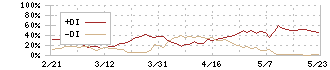 日本特殊塗料(4619)のDMI