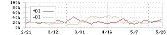 藤倉化成(4620)のDMI