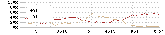 イサム塗料(4624)のDMI