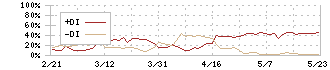 アトミクス(4625)のDMI