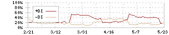 太陽ホールディングス(4626)のDMI