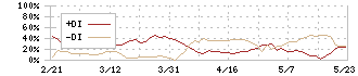 ナトコ(4627)のDMI