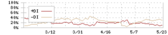 エスケー化研(4628)のDMI