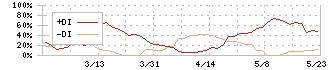 大伸化学(4629)のDMI