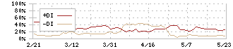 東京インキ(4635)のDMI