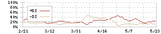 アルプス技研(4641)のDMI