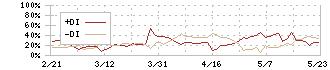 イマジニア(4644)のDMI