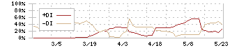 市進ホールディングス(4645)のDMI