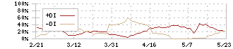 ＳＤエンターテイメント(4650)のDMI