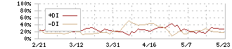 サニックス(4651)のDMI