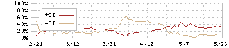 日本空調サービス(4658)のDMI