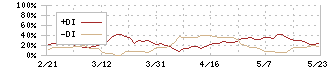 エイジス(4659)のDMI