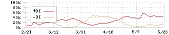 フォーカスシステムズ(4662)のDMI