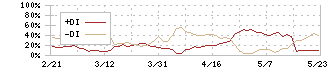 ＲＳＣ(4664)のDMI