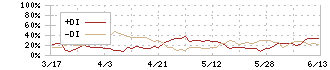 ダスキン(4665)のDMI