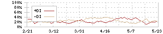 パーク２４(4666)のDMI