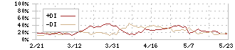 明光ネットワークジャパン(4668)のDMI