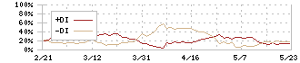 ファルコホールディングス(4671)のDMI