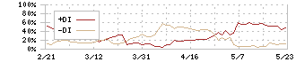 川崎地質(4673)のDMI