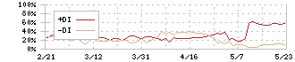 クレスコ(4674)のDMI