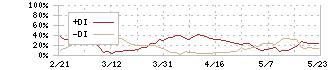 フジ・メディア・ホールディングス(4676)のDMI