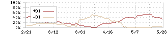 秀英予備校(4678)のDMI